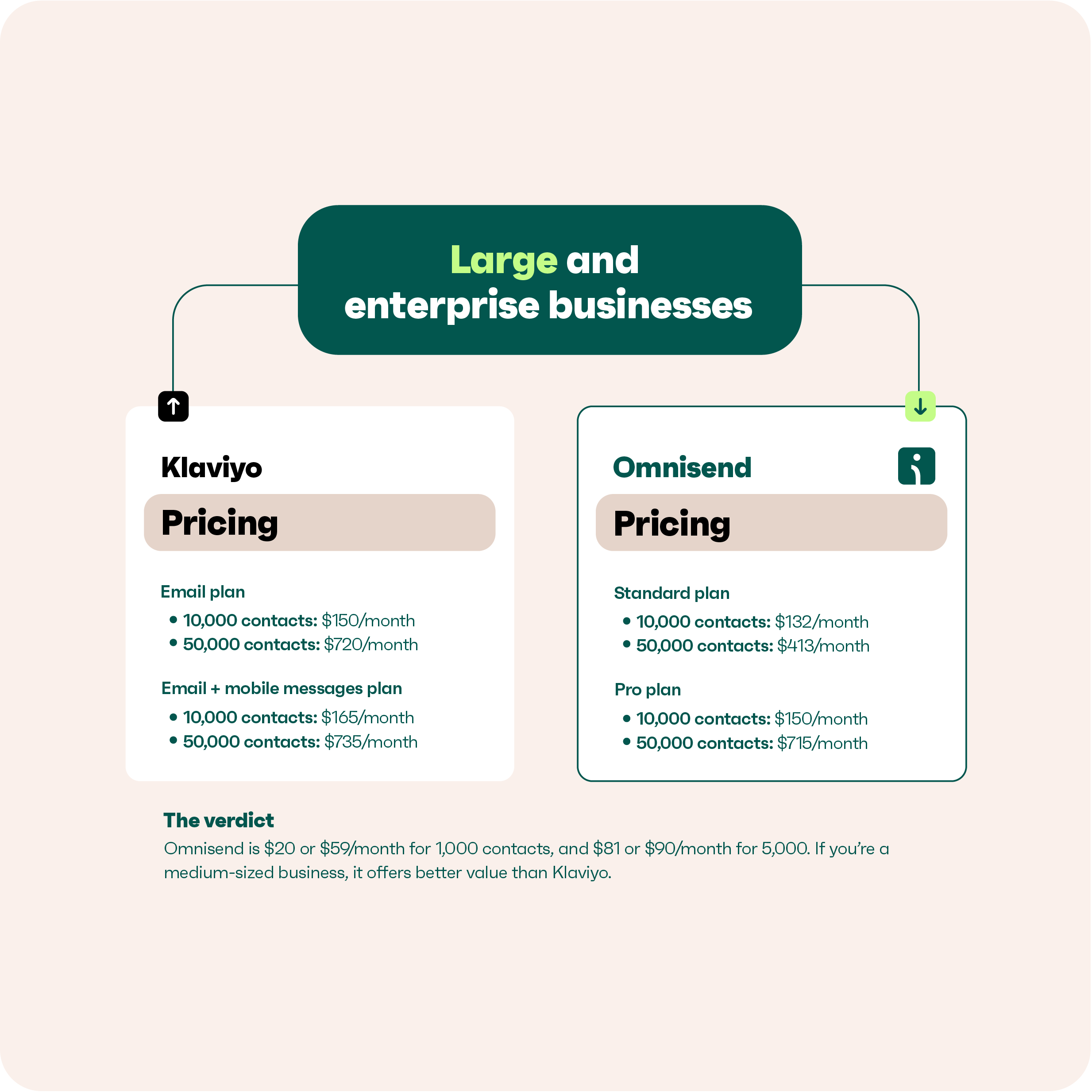 comnisend vs klaviyo pricing comparison infographic for large businesses