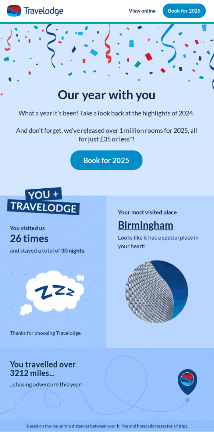 Travelodge year-in-review email with confetti header, travel highlights like 26 visits and 3212 miles traveled, and Birmingham as most visited city.