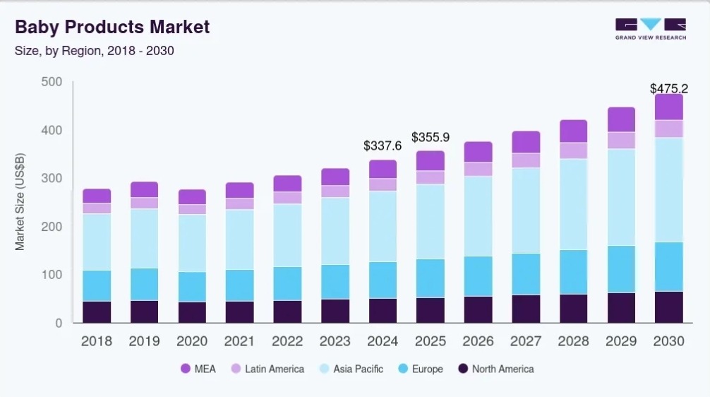 dropship baby products: baby products market data from 2018 to 2030
