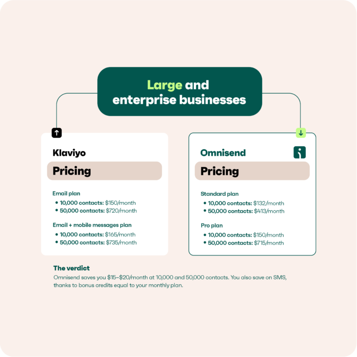 Klaviyo vs Omnisend pricing chart for large enterprise email and SMS marketing plans