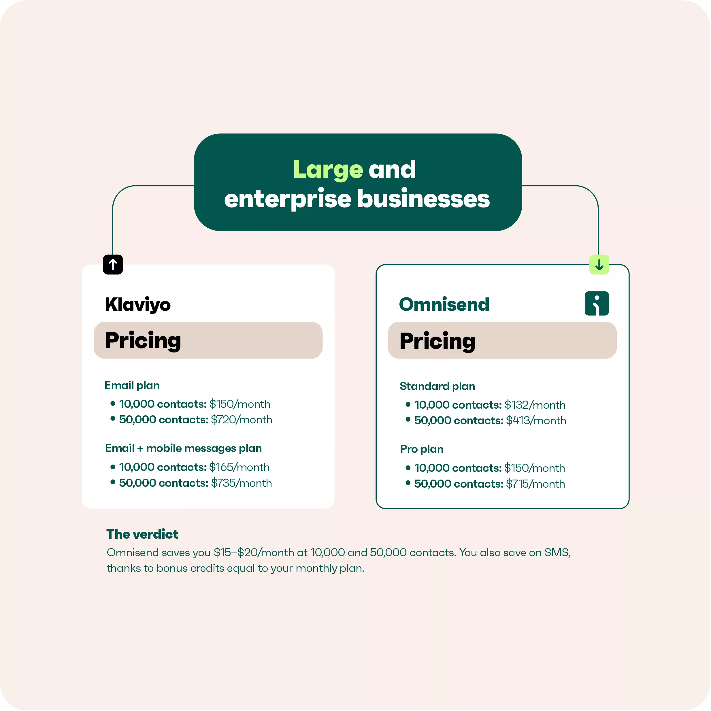 Klaviyo vs Omnisend pricing chart for large enterprise email and SMS marketing plans