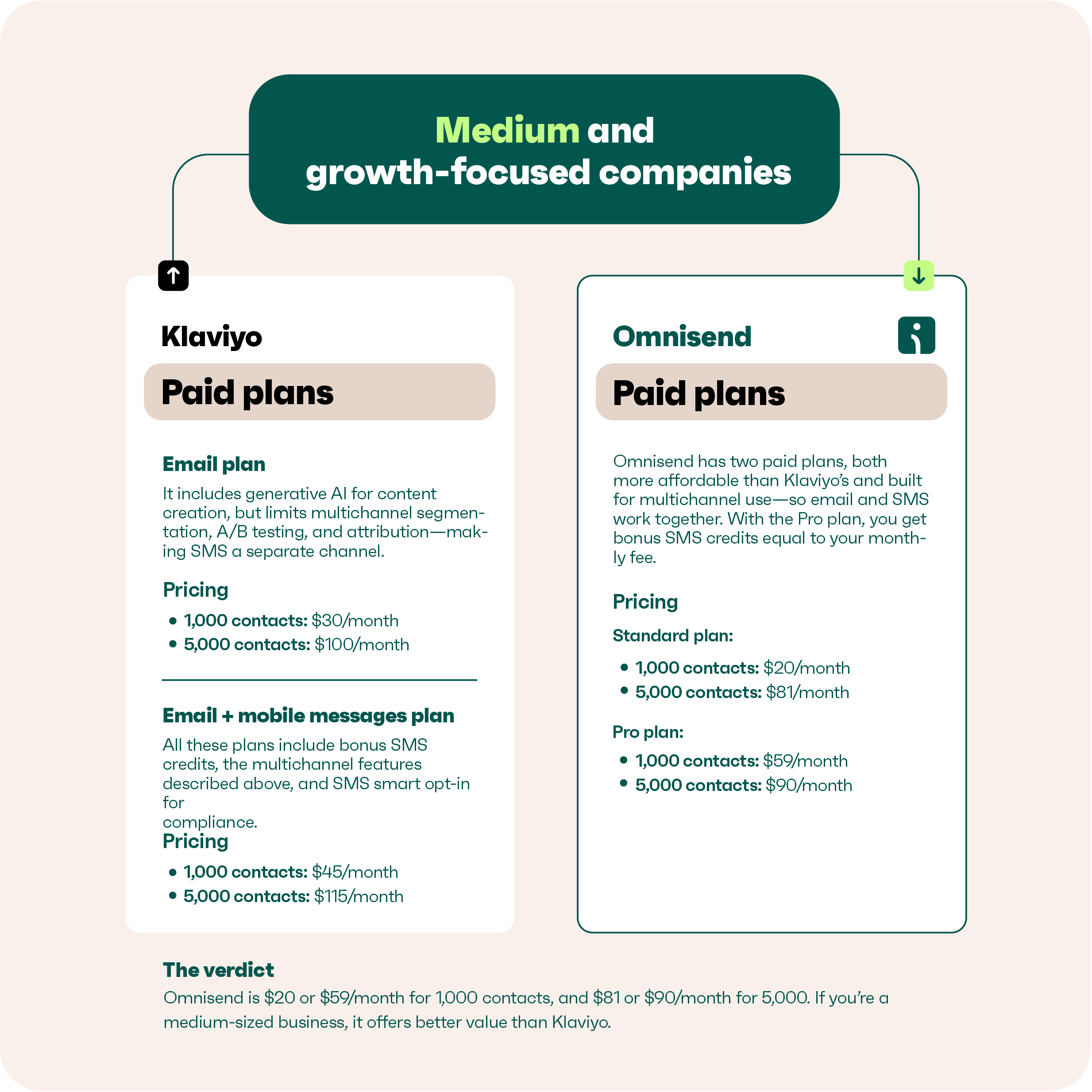 omnisend vs klaviyo pricing comparison imnfographic for medium sized businesses