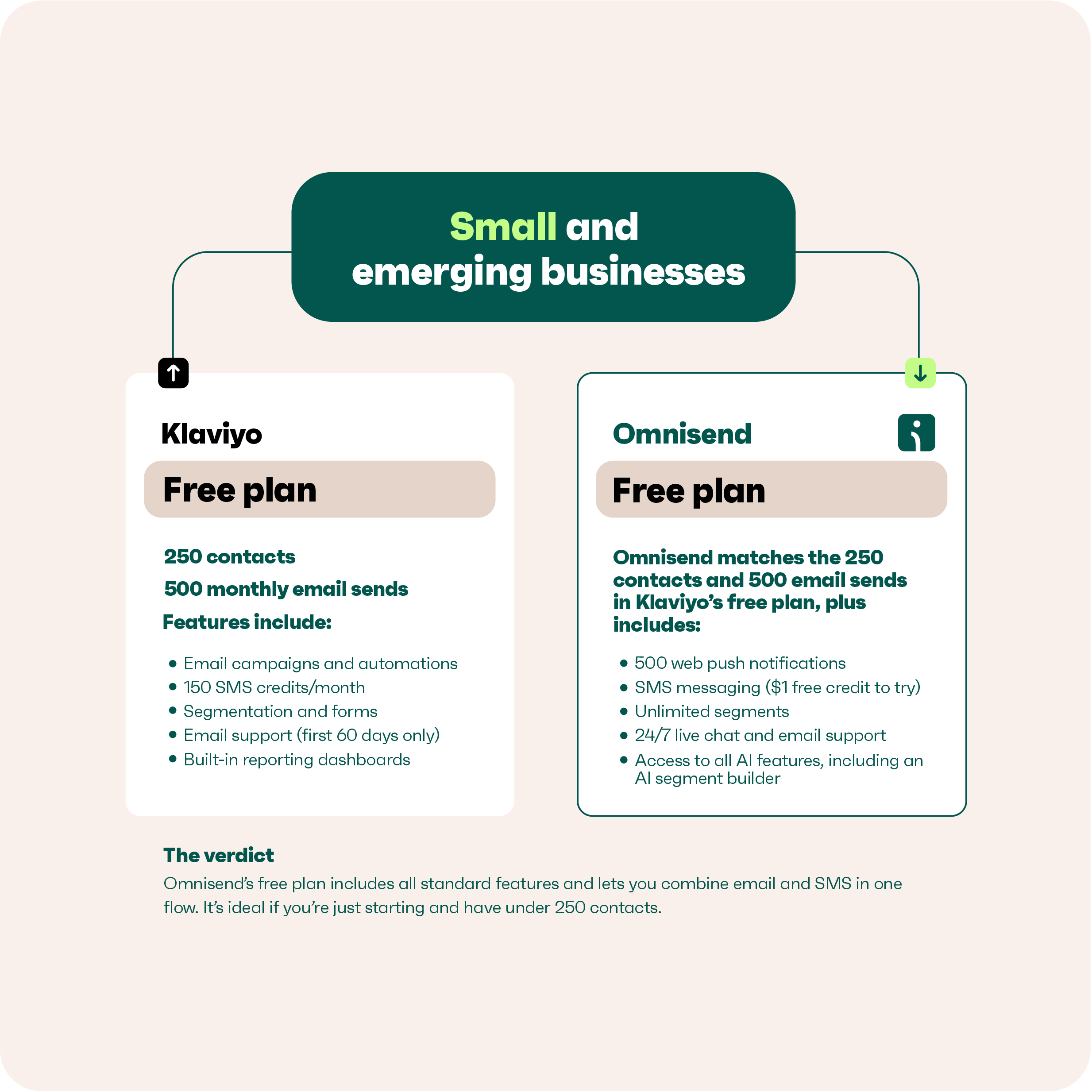 omnisend vs klaviyo pricing comparison imnfographic for small businesses