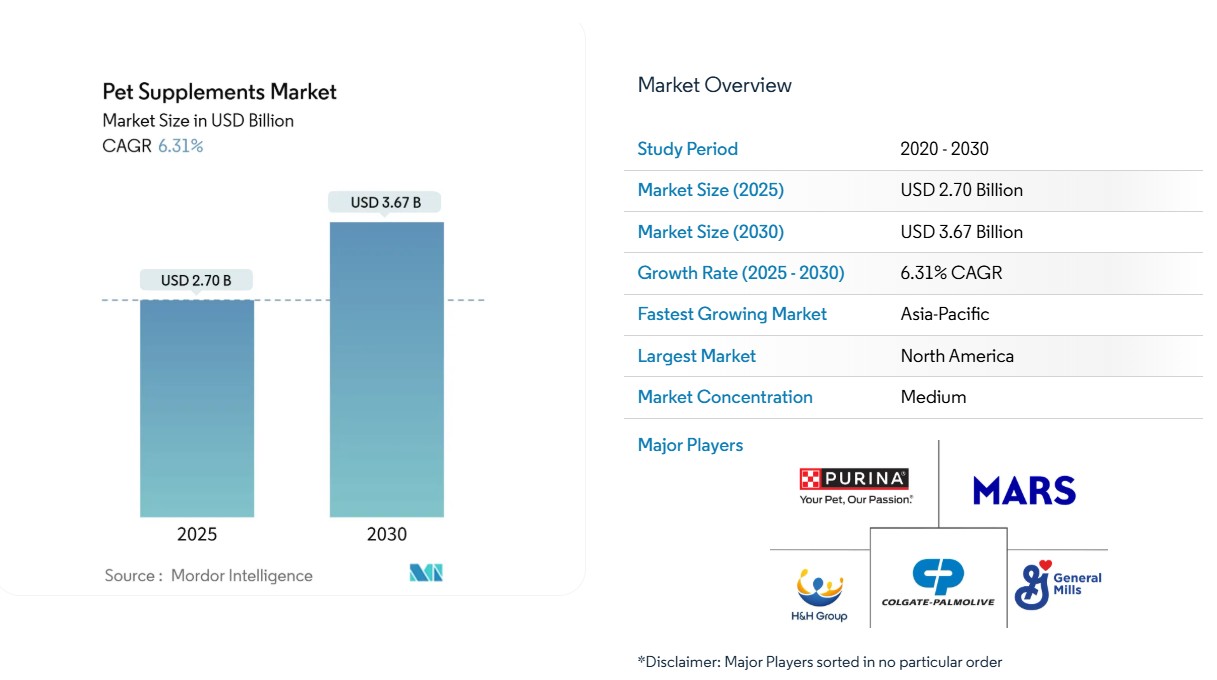 dropship supplements: pet supplements market statistics showing projected growth between 2025 and 2030