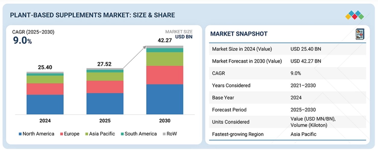 dropship supplements: plant-based supplement market statistics between 2024, 2025, and 2030