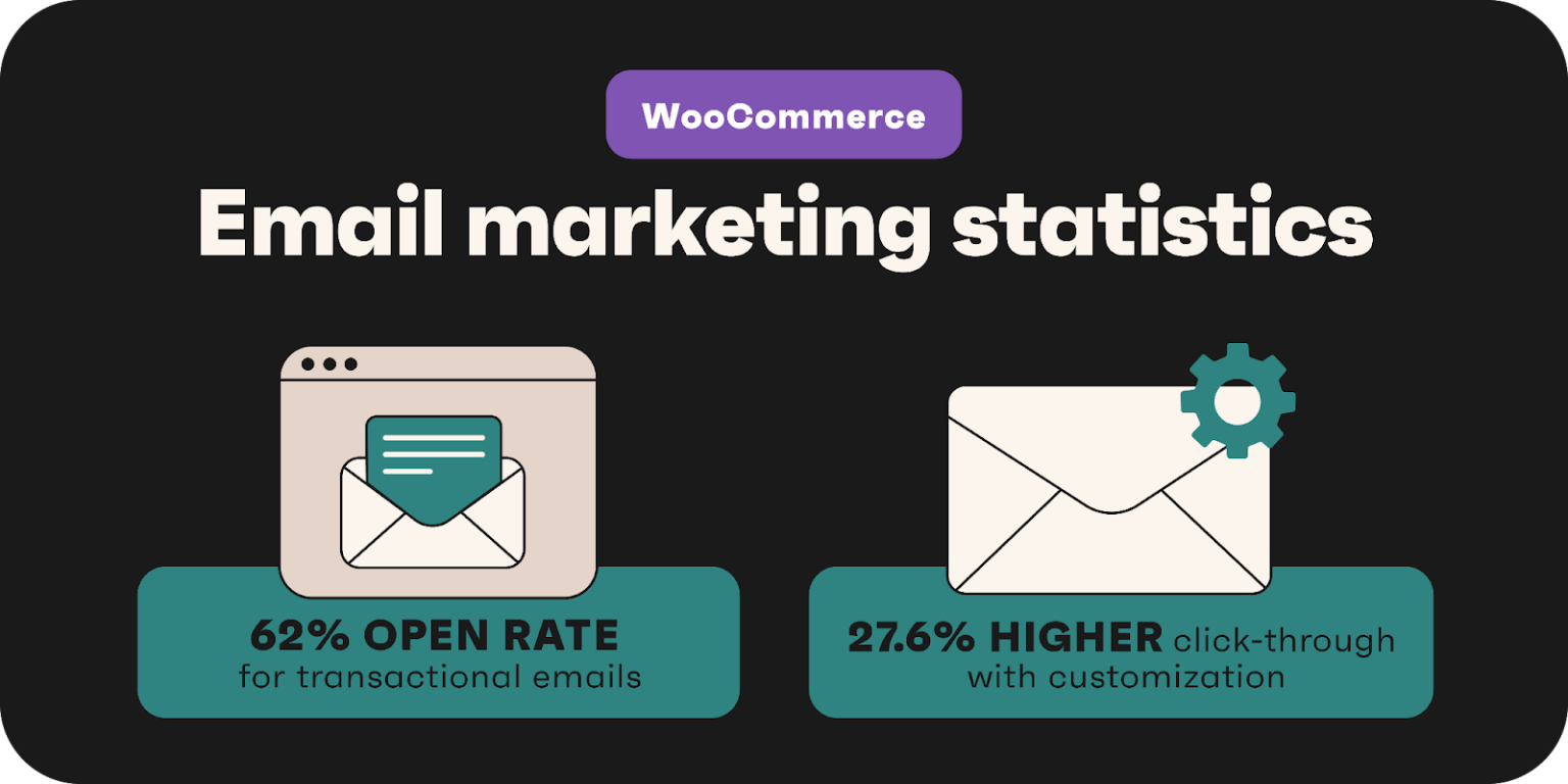 How to customize WooCommerce emails to boost sales (Guide)