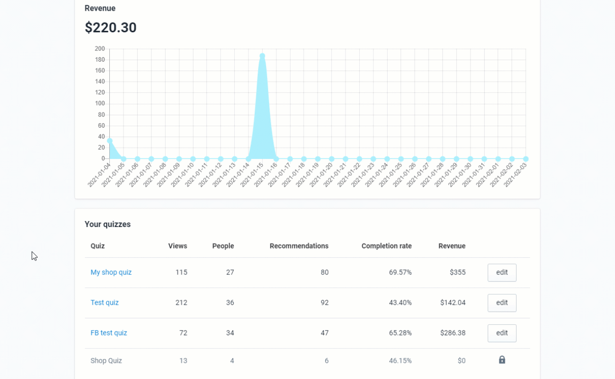 Dashboard showing quiz revenue data. A chart displays a revenue spike, totaling $220.30. Below, a table lists quiz names, views, people, recommendations, completion rates, and individual revenues, with edit buttons for each quiz.