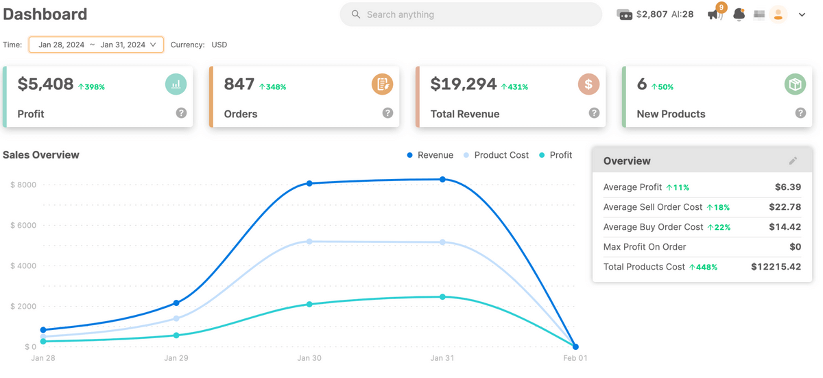 A dashboard shows business metrics: Profit $5,408, Orders 847, Total Revenue $19,294, New Products 6. A line graph below tracks revenue, product cost, and profit over Jan 28–Feb 1, with profit increasing.