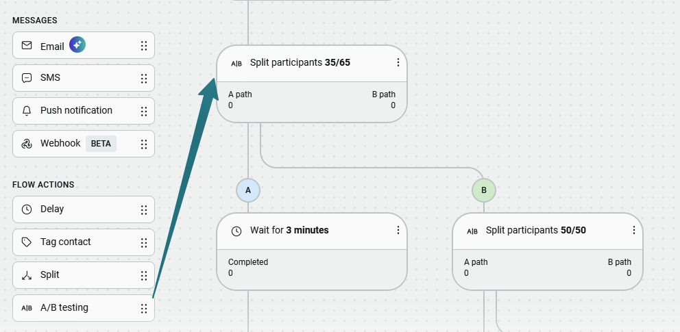 Shopify funnel builder: A workflow diagram shows a split action dividing 35% of participants to path A and 65% to path B, with path A followed by a 3-minute wait and path B followed by a 50/50 split. Message and action options appear on the left.
