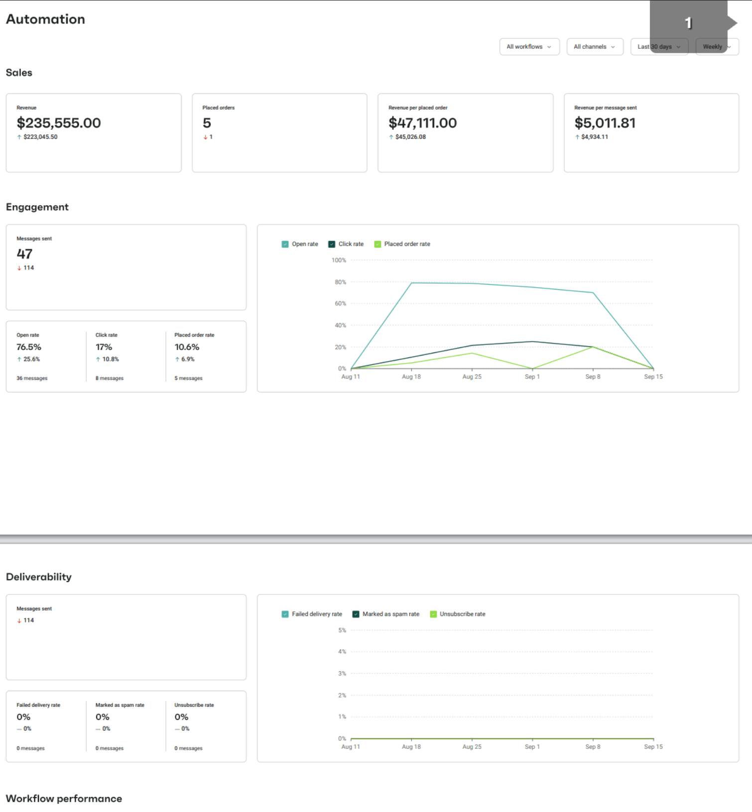 Dropship fulfillment: Dashboard displaying automation metrics: Sales, payout orders, payout value, and fees at the top; with engagement charts and stats including open rate, click rate, and placed order rate in the middle; and deliverability stats below.