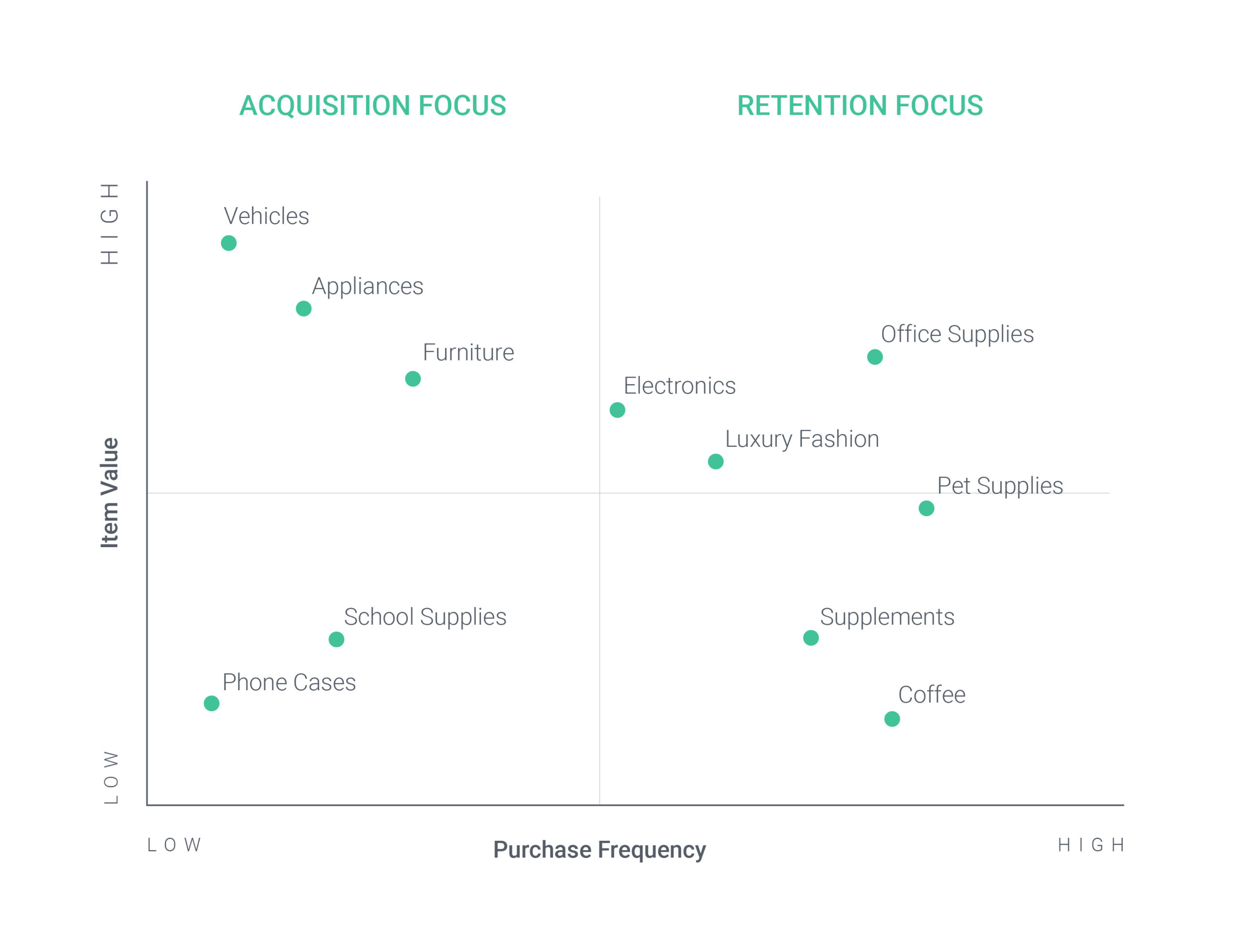 Shopify funnel builder: A scatterplot showing item categories by purchase frequency (low to high, x-axis) and item value (low to high, y-axis) split into Acquisition Focus (left) and Retention Focus (right) quadrants.