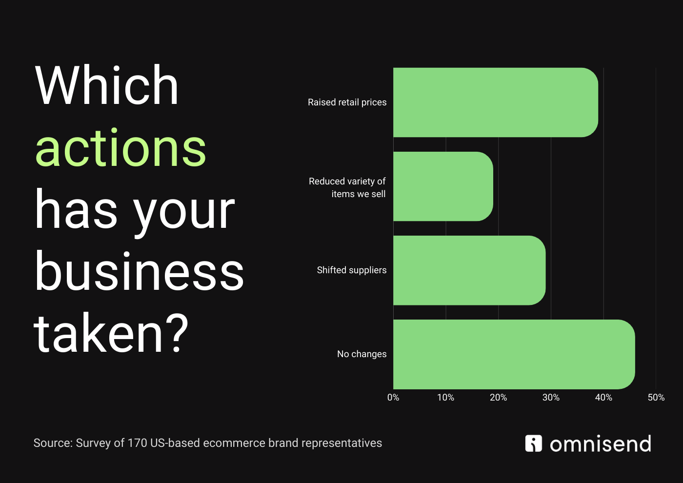 Omnisend: Which actions has your business taken?