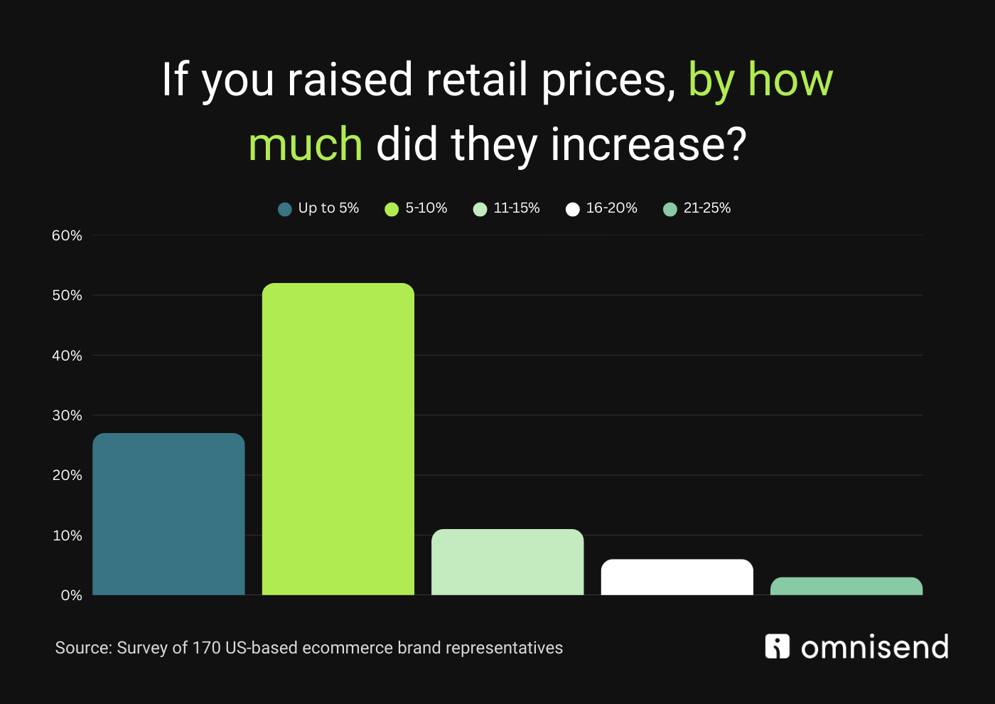 Omnisend: If you raised retail prices, by how much did they increase?