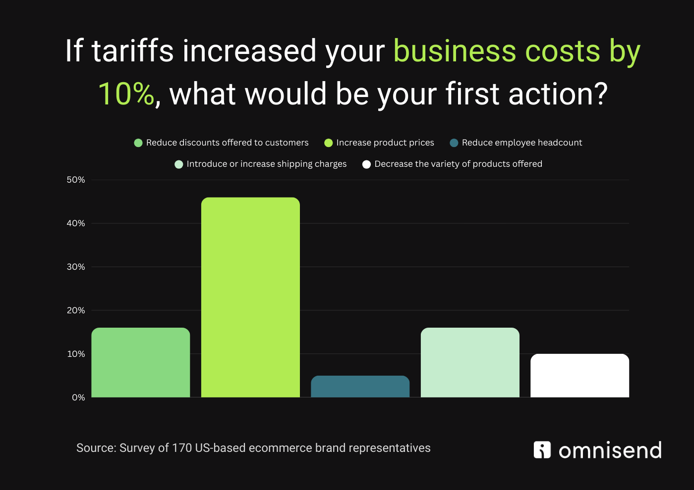 Omnisend: If tariffs increased your business costs by 10%, what would be your first action?