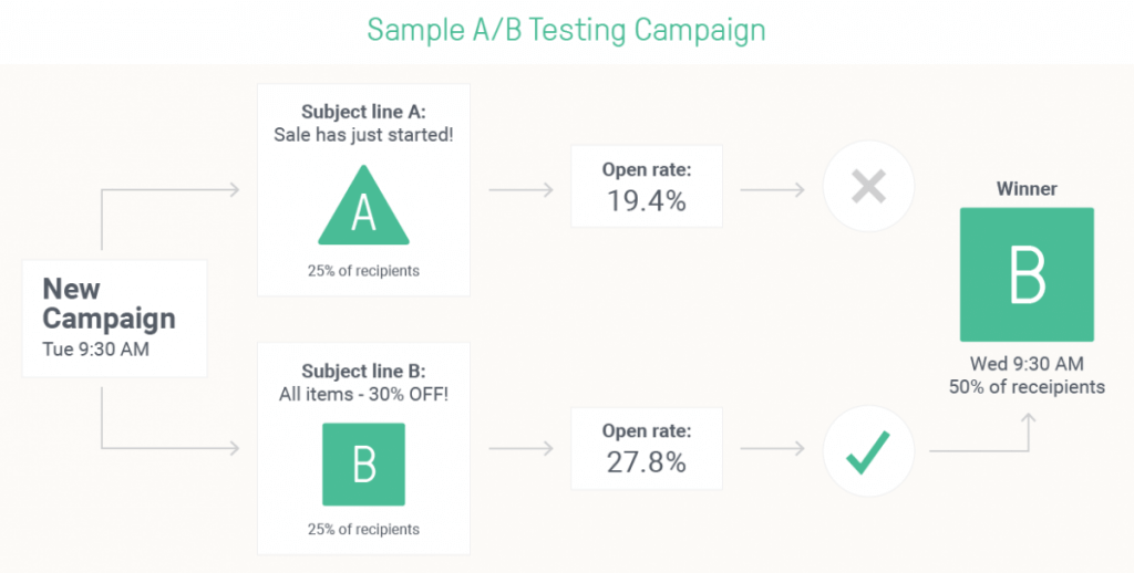 AB testing on Shopify: Flowchart of an A/B email testing campaign comparing two subject lines. Version B has a higher open rate (27.8%) than A (19.4%) and is chosen as the winner, sent to the remaining recipients.