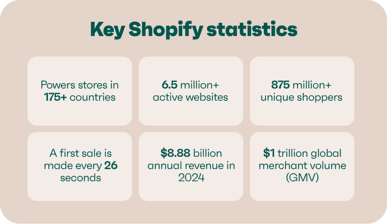 Key Shopify statistics