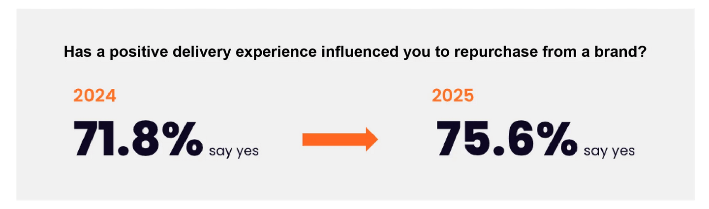 Dropship fulfillment: A graphic shows that 71.8% of people in 2024 and 75.6% in 2025 said a positive delivery experience influenced them to repurchase from a brand. An arrow points from 2024 to 2025, indicating an increase.