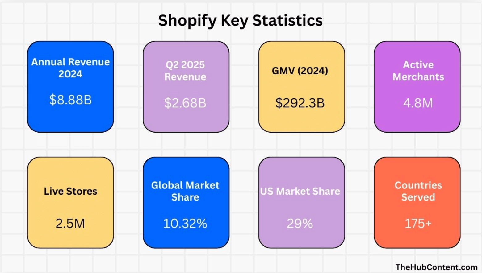 AB testing on Shopify: A grid of colorful boxes displays Shopify key statistics, including $8.88B annual revenue (2024), 4.8M active merchants, $292.3B GMV (2024), 2.5M live stores, 175+ countries served, and market shares.