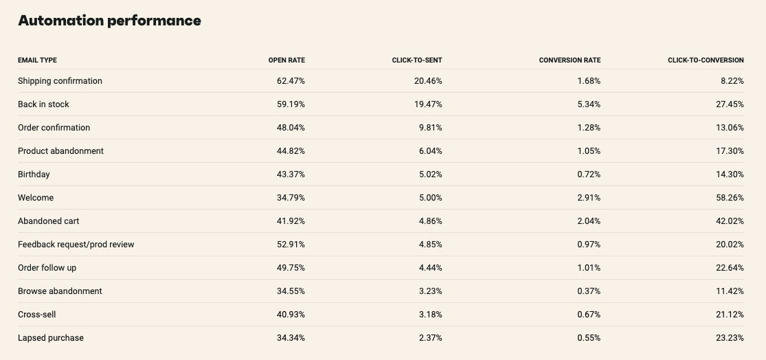 Online business ideas: A table titled Automation performance shows email types with columns for open rate, click-to-open rate, conversion rate, and click-to-conversion rate. Shipping confirmation has the highest open rate at 62.47%.