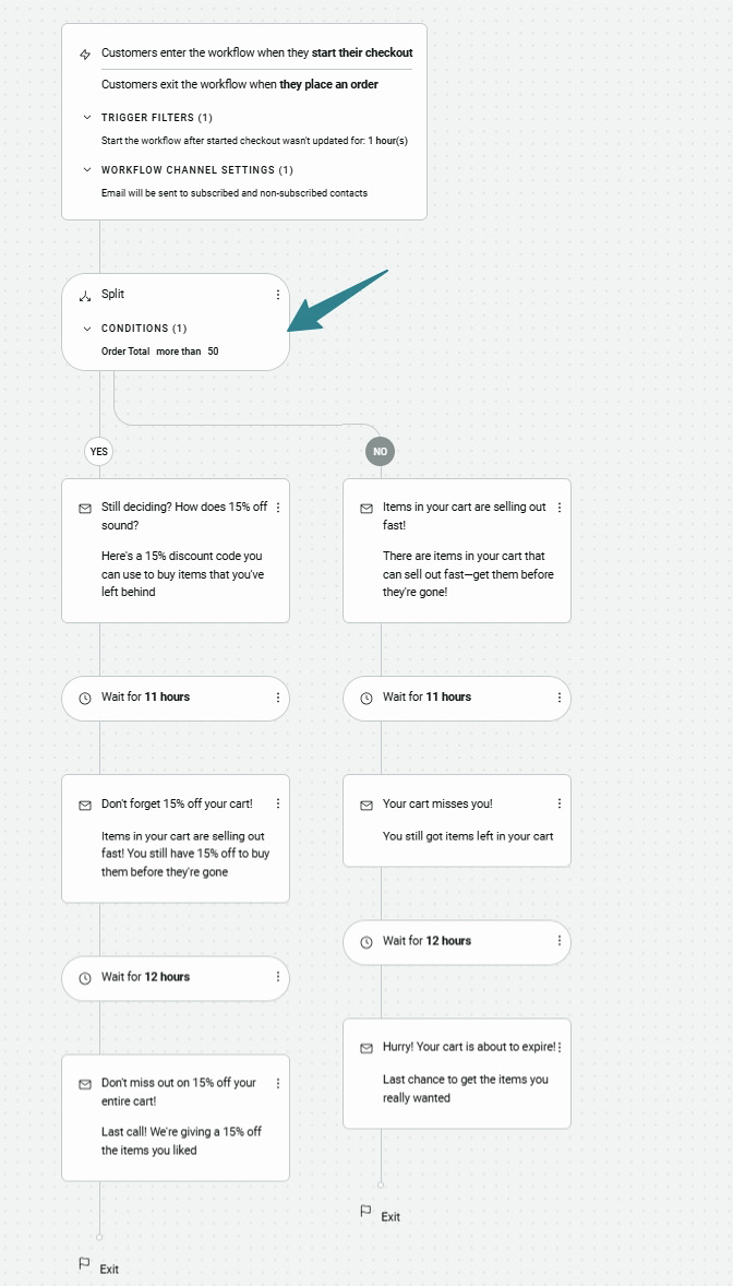 Shopify funnel builder: A workflow diagram showing an e-commerce checkout sequence with steps for sending discount offers or reminders based on order total conditions and time delays, including split paths for orders over $8.