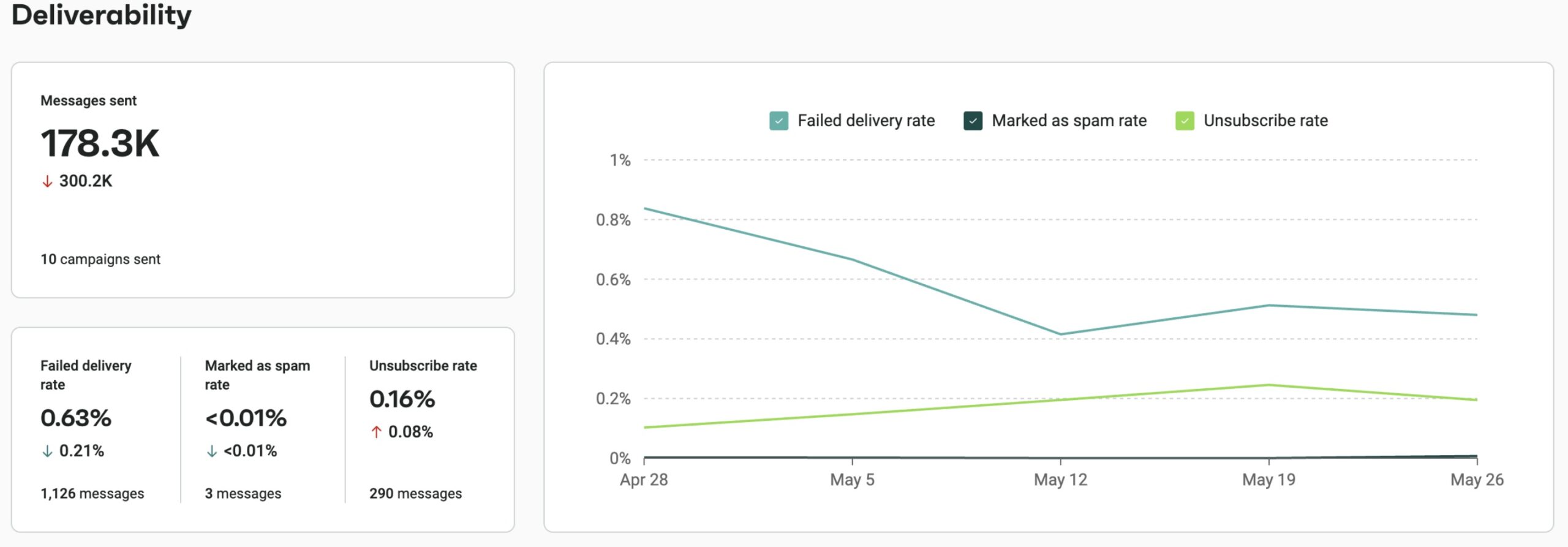 Deliverability email marketing metrics: Email deliverability dashboard showing 178.3K messages sent, 0.63% failed delivery rate, less than 0.01% spam rate, and 0.16% unsubscribe rate. Line graph tracks these rates from April 28 to May 25.