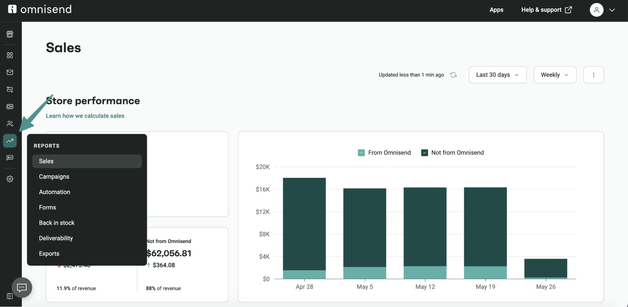 Customer service email: Screenshot of the Omnisend sales dashboard showing a bar chart comparing sales from Omnisend vs. not from Omnisend, a navigation menu on the left, and key sales metrics in a panel on the left.