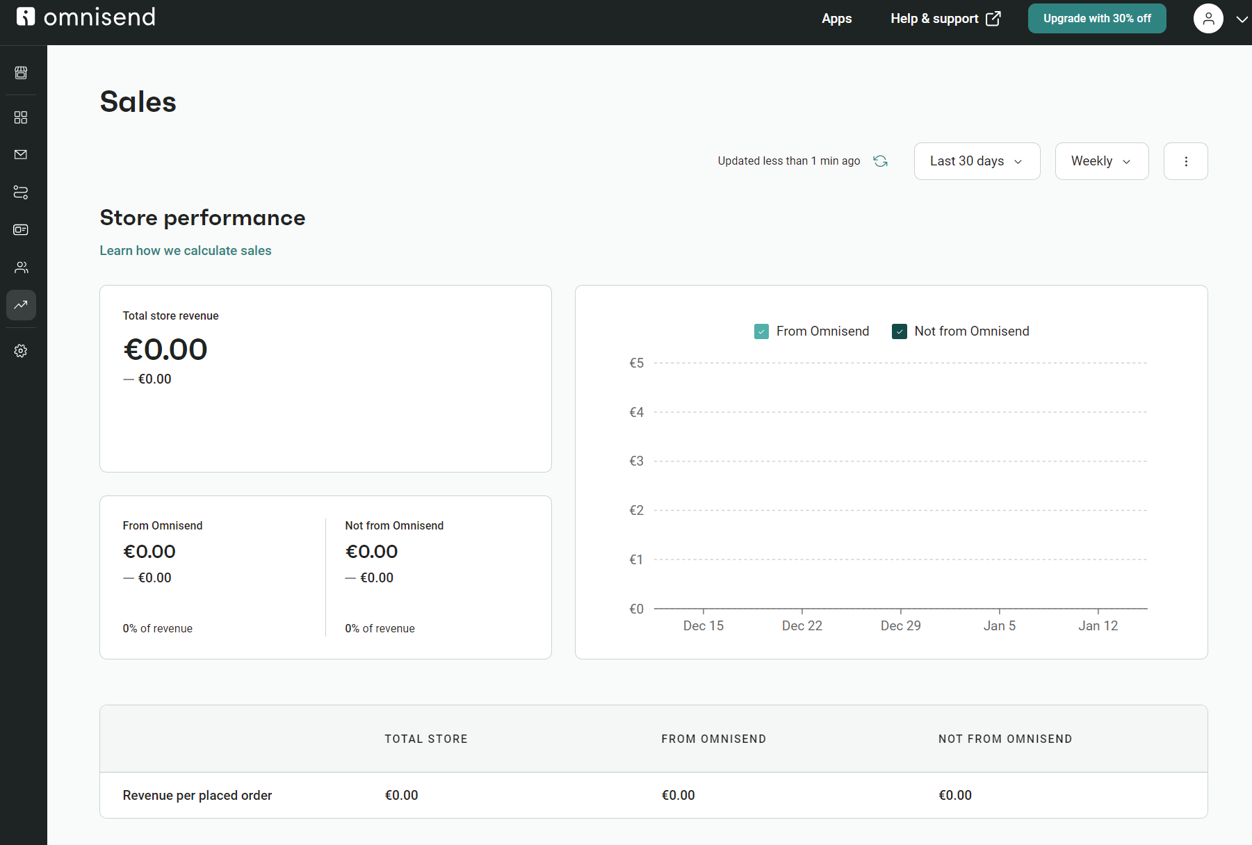 Shopify store maintenance: A dashboard from Omnisend displays sales performance metrics, showing zero revenue from both Omnisend and non-Omnisend sources in the last 30 days, with an empty line graph and all values at €0.00.