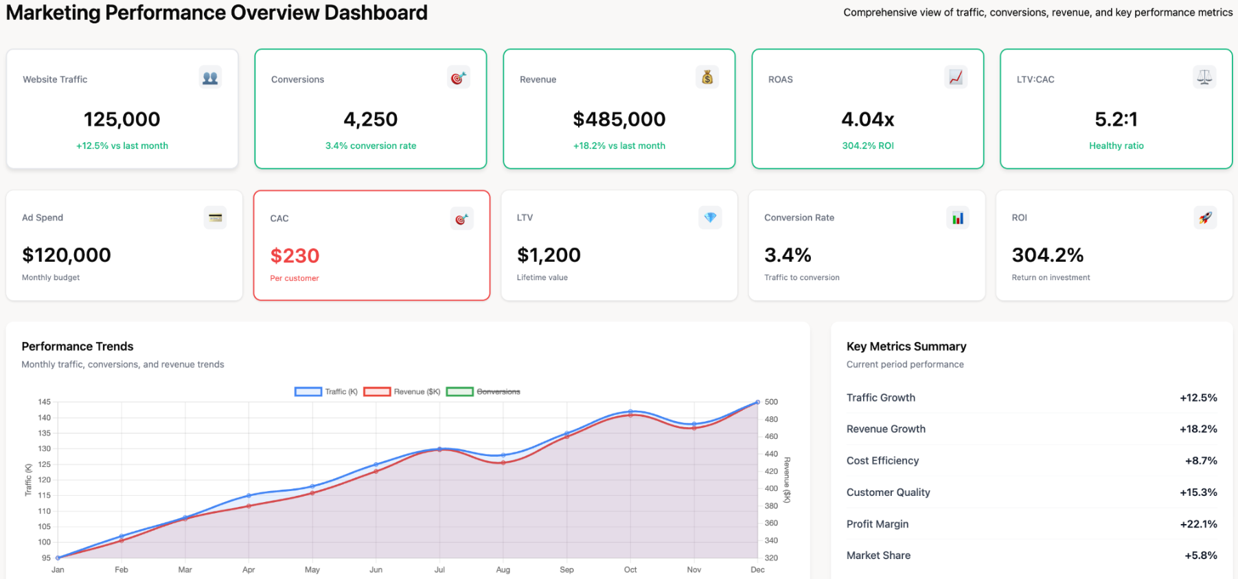 Customer acquisition strategies: Marketing performance dashboard with metrics including website traffic, conversions, revenue, ROAS, LTV/CAC, ad spend, CAC, LTV, conversion rate, and ROI. A line graph shows monthly trends, with key metrics summary on the right.