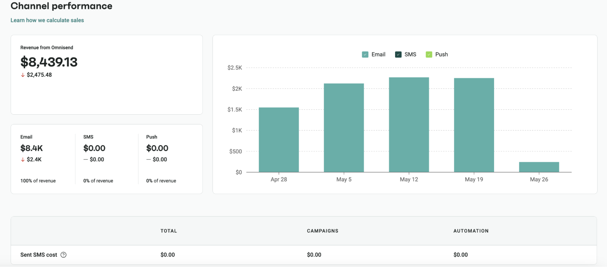 Automated text messages: Channel performance dashboard showing $8,439.13 revenue, all from Email; SMS and Push show $0. Bar chart displays weekly revenue by channel, with Email active from April 28 to May 26. Totals at the bottom are all $0.