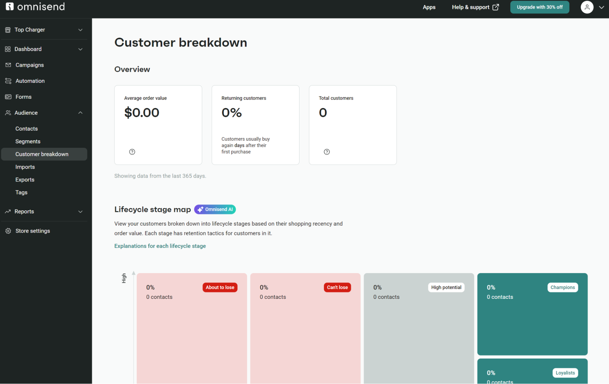Omnisend vs MailerLite: A dashboard screen from Omnisend shows customer breakdown data, including $0 revenue, 0% returning customers, and 0 total customers. The lifecycle stage map below lists all contact stages as empty.