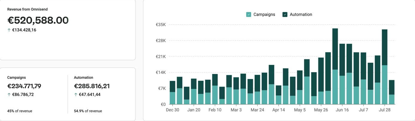 Customer acquisition strategies: Bar chart displaying revenue from Campaigns and Automation from Dec 30 to July 28. Total revenue is €520,588.00, with Campaigns at €234,771.79 and Automation at €285,816.21. Bars show monthly growth.