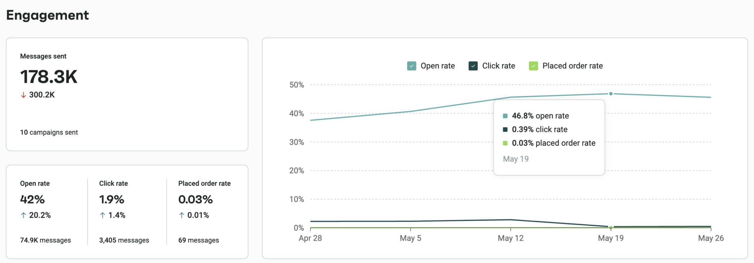 Engagement email marketing metrics: A dashboard shows engagement metrics: 178.3K messages sent, 42% open rate, 1.9% click rate, and 0.03% placed order rate. A line graph compares open, click, and order rates from April 28 to May 26, with open rate highest.