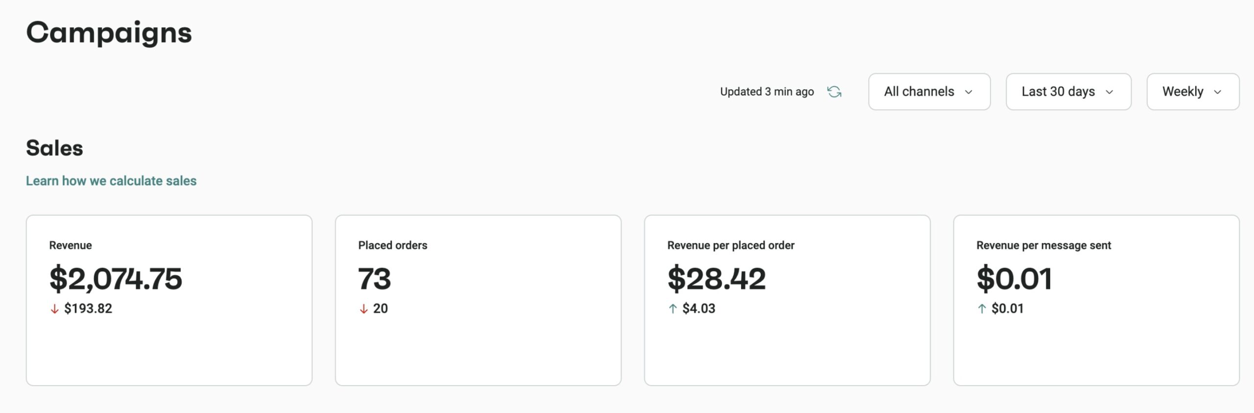 Conversion and revenue email marketing metrics: A dashboard displays campaign sales data: $2,074.75 in revenue, 73 placed orders, $28.42 revenue per placed order, and $0.01 revenue per message sent. There are slight decreases shown in red for several metrics.