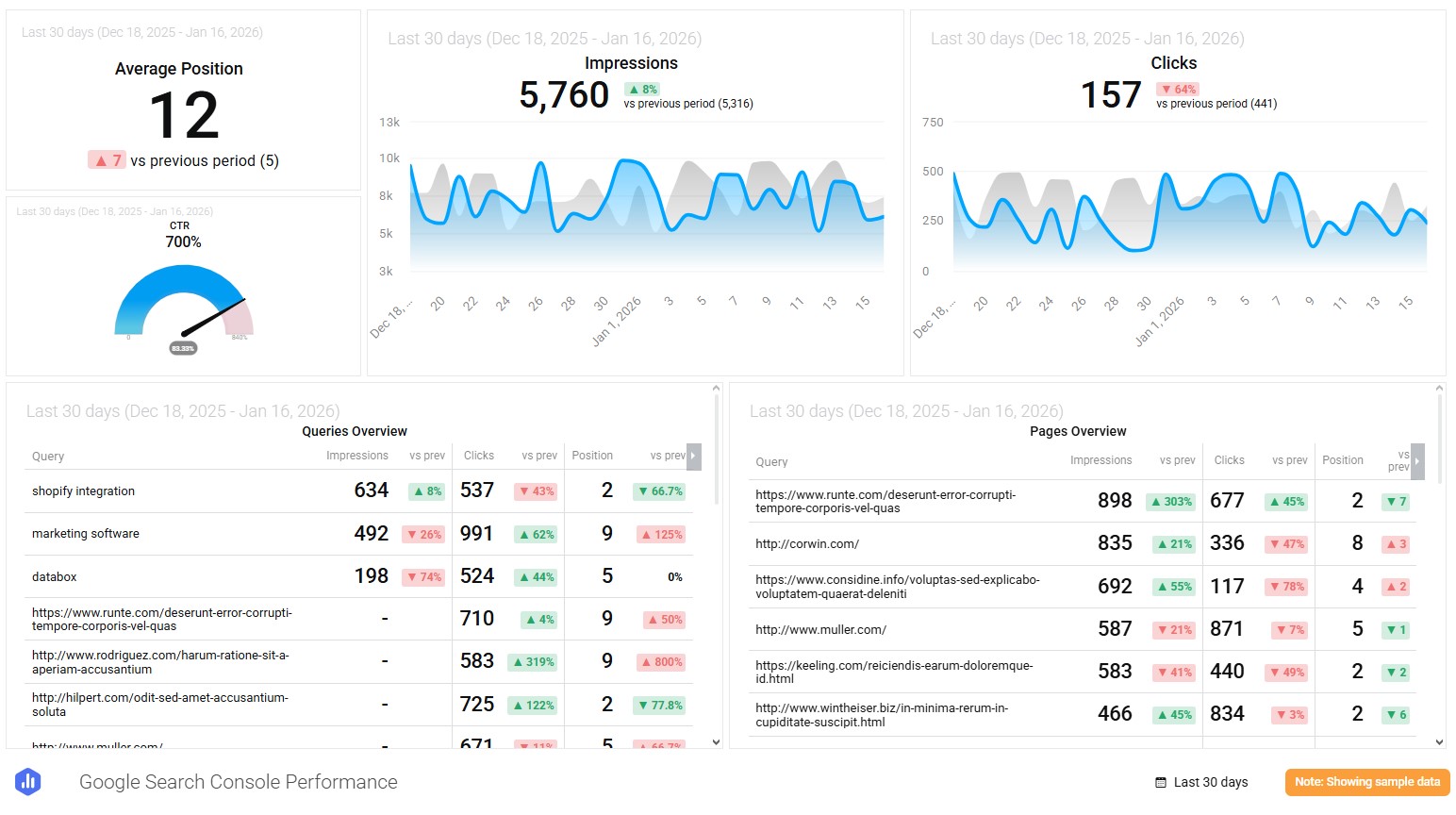 Customer acquisition strategies: A Google Search Console dashboard shows website performance data: average position 12, 5,760 impressions, 157 clicks, and trends over 30 days. Tables list top queries and pages by impressions, clicks, and position.