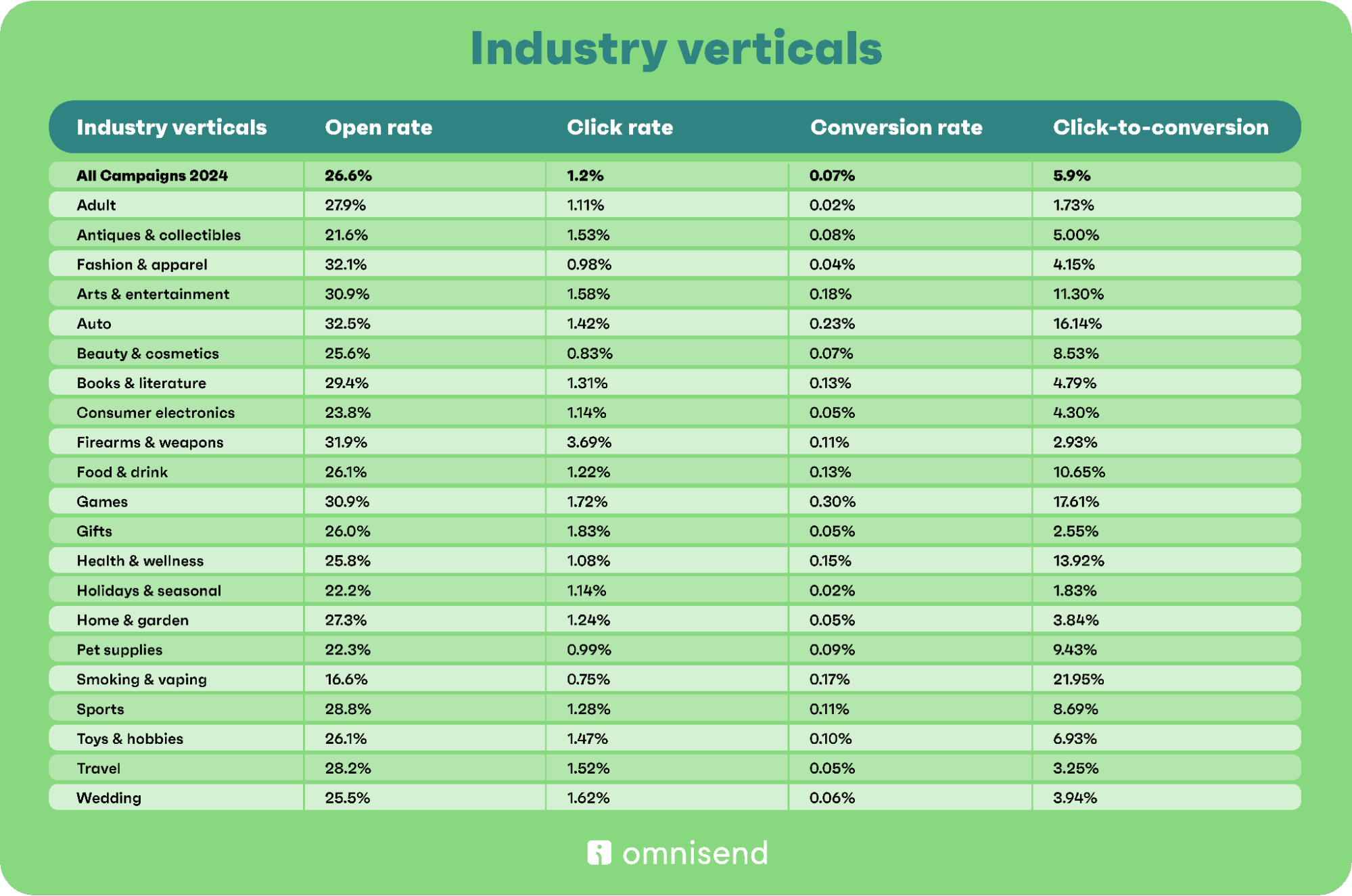Attentive vs Klaviyo: A chart from Omnisend compares email marketing metrics—open rate, click rate, conversion rate, and click-to-conversion—across various industry verticals in 2024, including adult, apparel, beauty, fitness, and more.