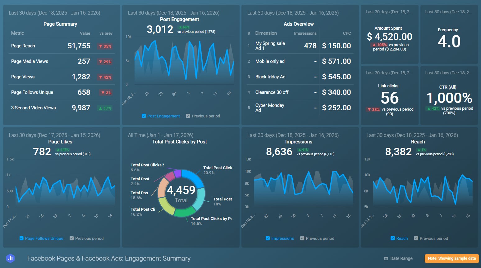 Customer acquisition strategies: A dashboard displays Facebook page and ad engagement stats, including page views, likes, post engagement, reach, ads overview, impressions, link clicks, and summary graphs over the last 30 days.