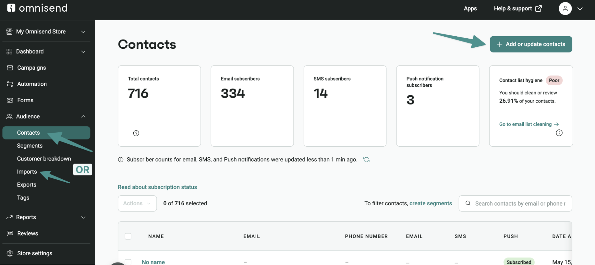 Automated text messages: A dashboard from Omnisend displays contact statistics: 716 total contacts, 334 email subscribers, 14 SMS subscribers, and 3 push notification subscribers. A button for adding or updating contacts is highlighted.