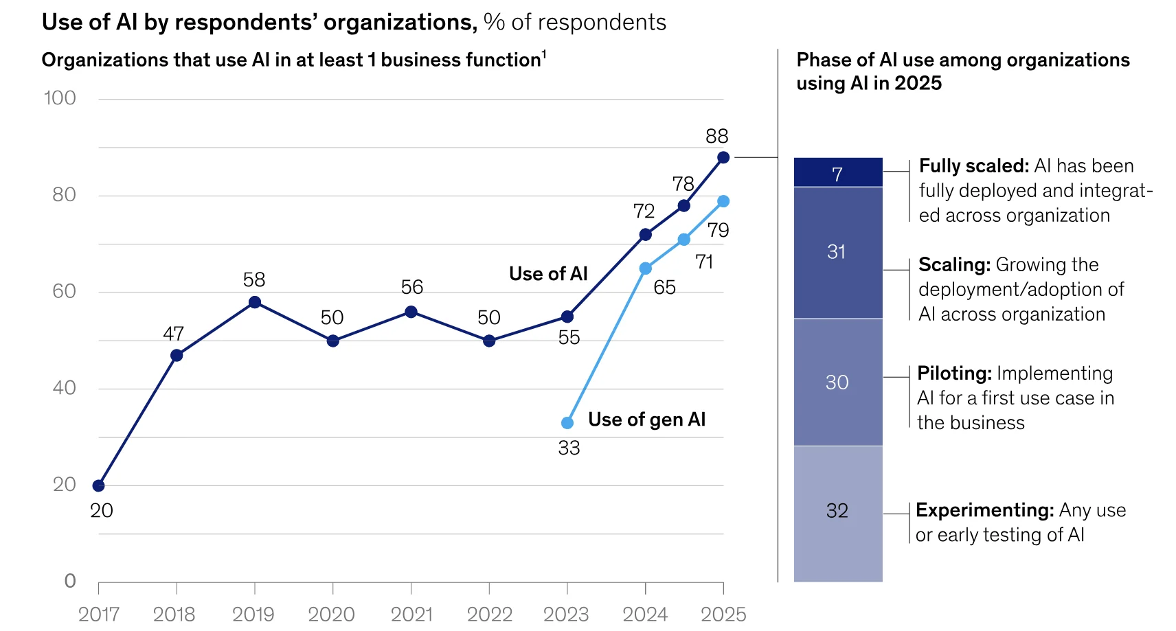 2025 AI adoption chart: 88% orgs use AI, 79% use gen AI; 7% fully scaled