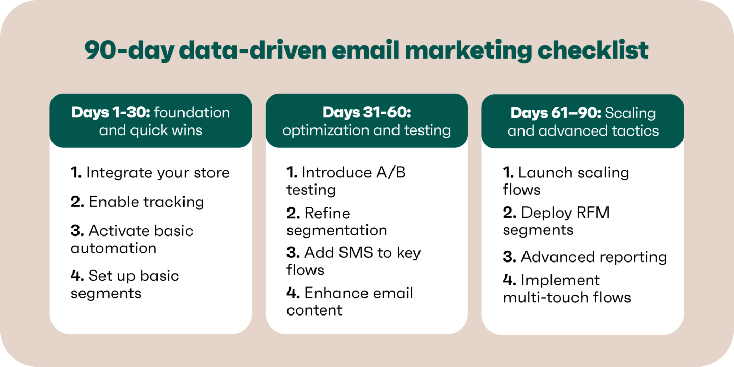 90-day email marketing checklist: days 1–30 foundation, 31–60 testing, 61–90 scaling tactics