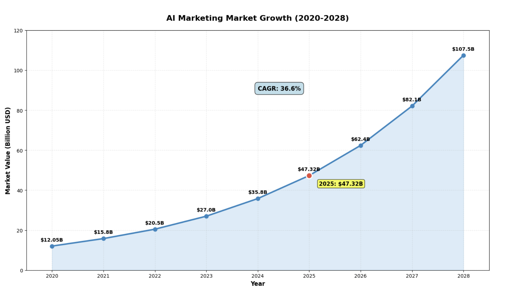 AI marketing statistics 2025: Line graph showing AI marketing market growth from 2020 to 2028, rising from $12.05B to $107.5B. CAGR is 36.6%. 2025 value is highlighted: $47.32B. X-axis is year, Y-axis is market value in billion USD.