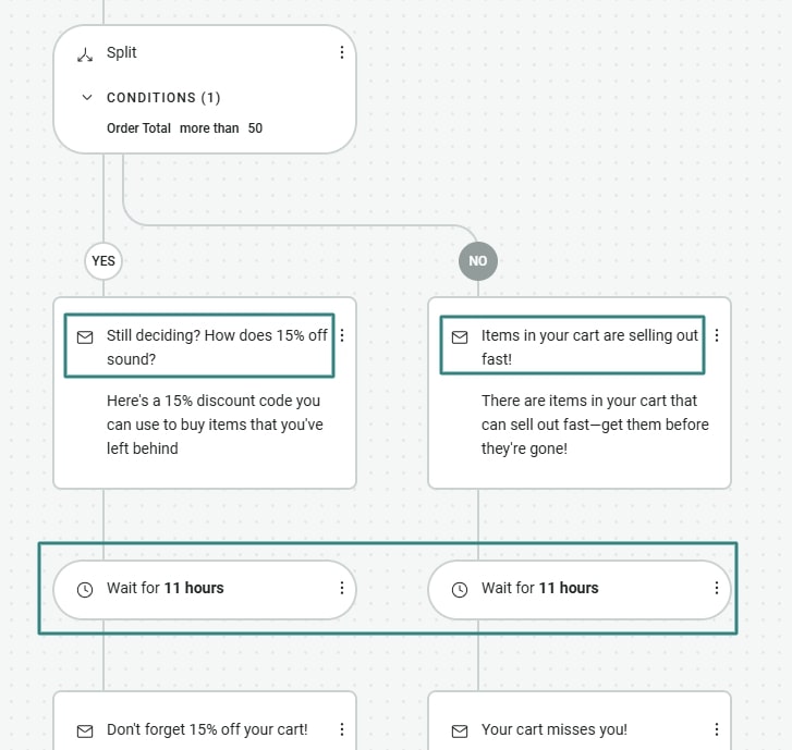 BigCommerce dropshipping: A flowchart showing an email marketing automation. It splits when the order total is over $50, with YES and NO branches, each sending a different email and setting a wait time of 11 hours before the next action.