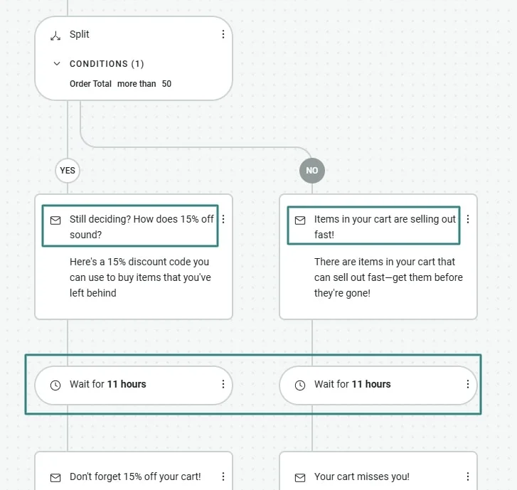 BigCommerce dropshipping: A flowchart showing an email marketing automation. It splits when the order total is over $50, with YES and NO branches, each sending a different email and setting a wait time of 11 hours before the next action.