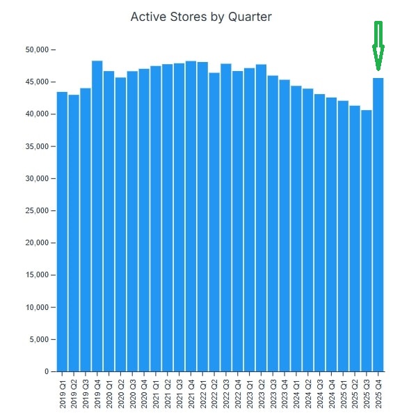 BigCommerce dropshipping: Bar chart titled Active Stores by Quarter showing quarterly store counts from 2019 Q1 to 2023 Q4. A green arrow highlights an increase in active stores in 2023 Q4 after several quarters of decline.