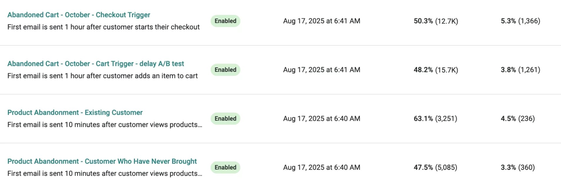 Data-driven email marketing: A dashboard showing four email automation campaigns with their names, status (Enabled), start dates, open rates, and click rates. Open rates range from 47.5% to 63.1%, and click rates range from 3.5% to 5.3%.