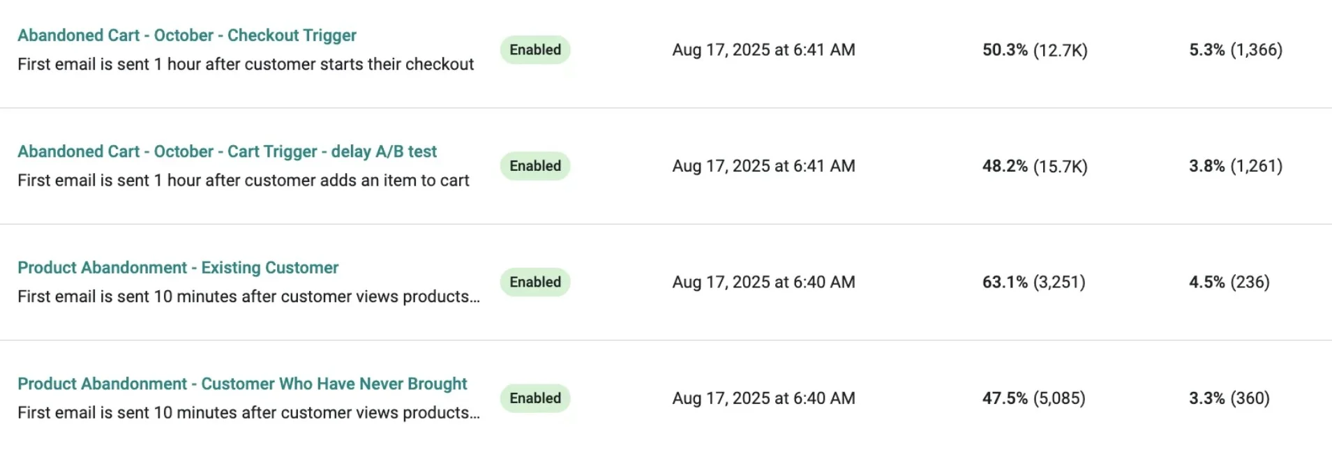 Data-driven email marketing: A dashboard showing four email automation campaigns with their names, status (Enabled), start dates, open rates, and click rates. Open rates range from 47.5% to 63.1%, and click rates range from 3.5% to 5.3%.