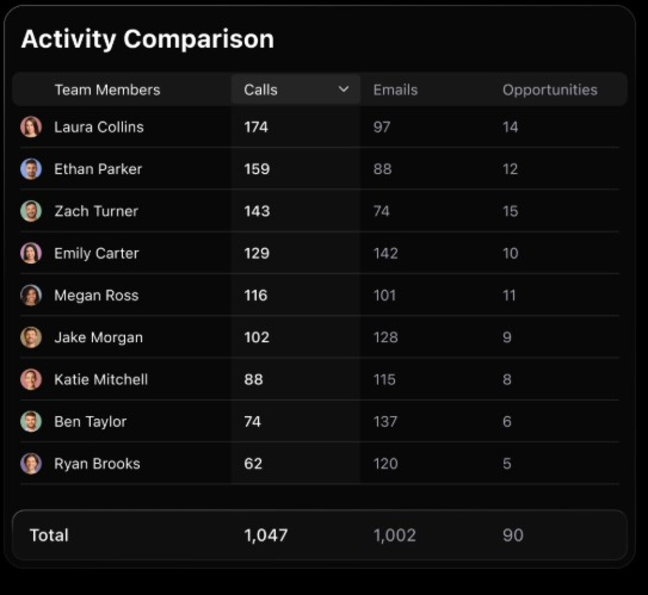 Ecommerce CRM: A table titled Activity Comparison shows calls, emails, and opportunities for nine team members. Laura Collins leads with 174 calls, while Ryan Brooks is lowest with 62 calls. Totals: 1,047 calls, 1,002 emails, 90 opportunities.