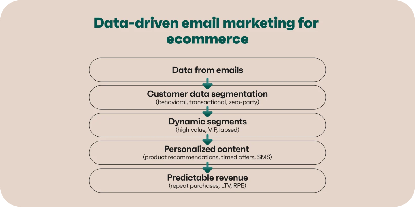 Data-driven email marketing for ecommerce flow: email data → segmentation → dynamic segments → personalization → revenue