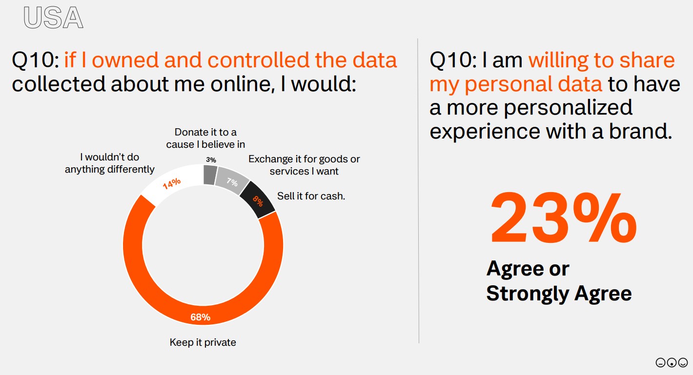Data-driven email marketing: Infographic showing US survey results: 68% would keep data private, 14% wouldnt do anything different, 7% would donate it, 7% would exchange for goods/services, 4% would sell it. 23% agree to sharing data for personalization.