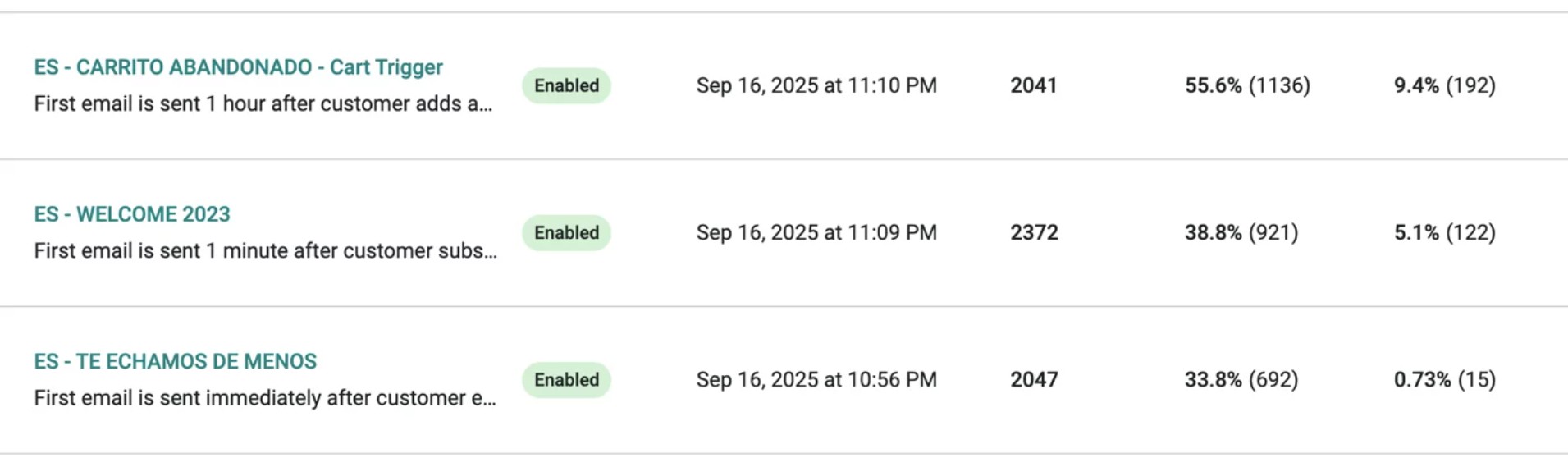 Data-driven email marketing: Screenshot of an email automation dashboard showing three enabled campaigns with their names, send times, IDs, open and click rates, including CARRITO ABANDONADO, WELCOME 2023, and TE ECHAMOS DE MENOS.