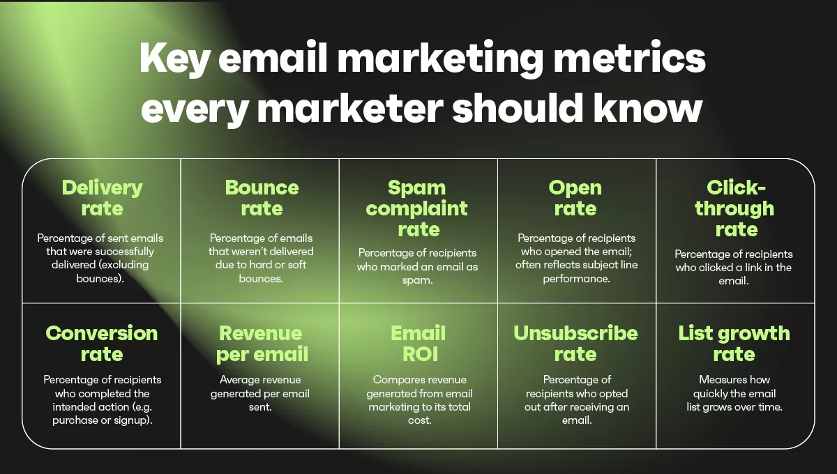 Infographic showing 10 key email marketing metrics: delivery rate, bounce rate, spam complaint rate, open rate, click-through rate, conversion rate, revenue per email, email ROI, unsubscribe rate, and list growth rate with their definitions